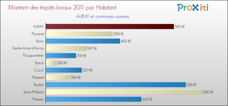 Montant des impôts locaux par Habitant pour AURAY et les communes proches Comparaison des impôts locaux par habitant pour AURAY et les communes voisines