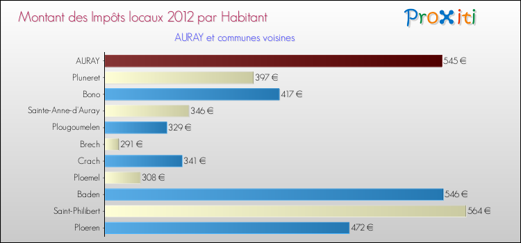 Montant des impôts locaux par Habitant pour AURAY et les communes proches Comparaison des impôts locaux par habitant pour AURAY et les communes voisines