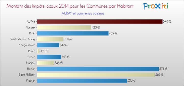 Montant des impôts locaux par Habitant pour AURAY et les communes proches en 2014 Comparaison des impôts locaux par habitant pour AURAY et les communes voisines en 2014