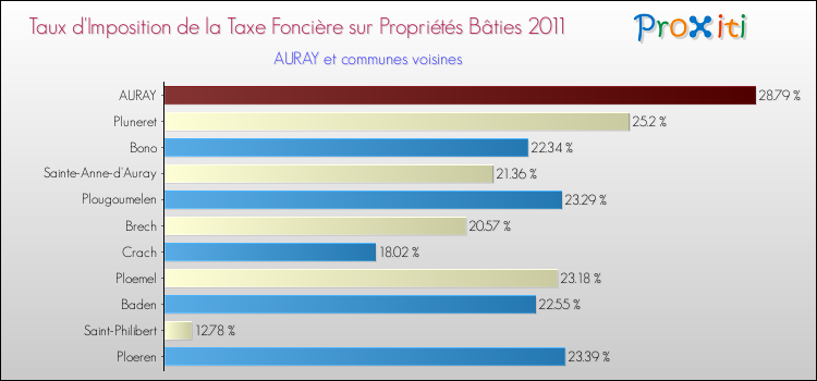 Taux d'imposition de la taxe foncière sur le bati 2011 pour AURAY et les communes proches Comparaison des taux d'imposition de la taxe foncière sur le bati 2011 pour AURAY et les communes voisines