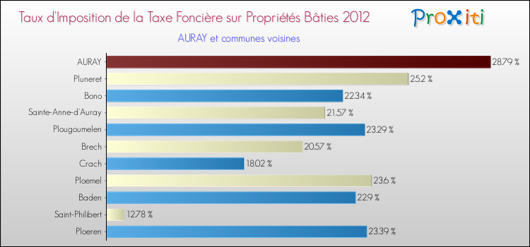 Taux d'imposition de la taxe foncière sur le bati 2012 pour AURAY et les communes proches Comparaison des taux d'imposition de la taxe foncière sur le bati 2012 pour AURAY et les communes voisines