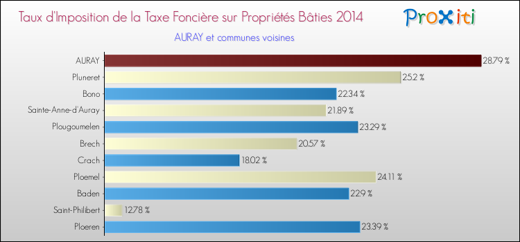 Taux d'imposition de la taxe foncière sur le bati 2014 pour AURAY et les communes proches Comparaison des taux d'imposition de la taxe foncière sur le bati 2014 pour AURAY et les communes voisines