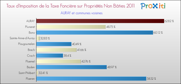 Taux d'imposition de la taxe foncière sur les immeubles et terrains non batis 2011 pour AURAY et les communes proches Comparaison des taux d'imposition de la taxe foncière sur les immeubles et terrains non batis 2011 pour AURAY et les communes voisines