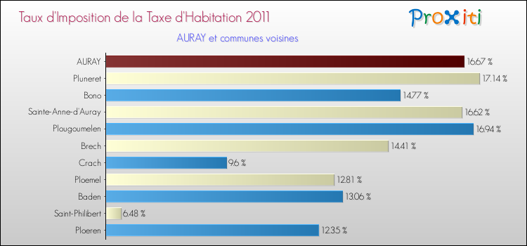 Taux d'imposition de la taxe d'habitation 2011 pour AURAY et les communes proches Comparaison des taux d'imposition de la taxe d'habitation 2011 pour AURAY et les communes voisines