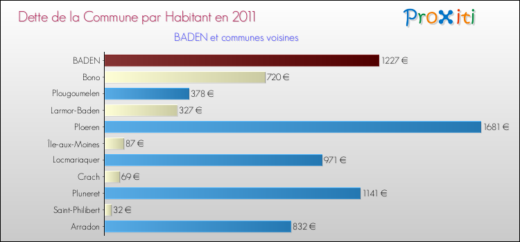 Dette par habitant de la commune en 2011 pour BADEN et les communes proches Comparaison de la dette par habitant de la commune en 2011 pour BADEN et les communes voisines