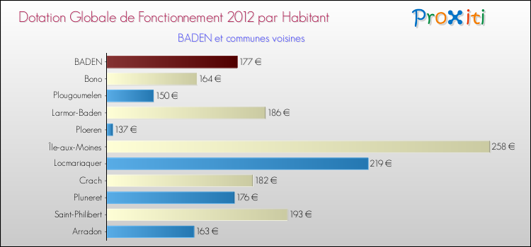 Montant des dotations globales de fonctionnement DGF par Habitant pour BADEN et les communes proches Comparaison des des dotations globales de fonctionnement DGF par habitant pour BADEN et les communes voisines