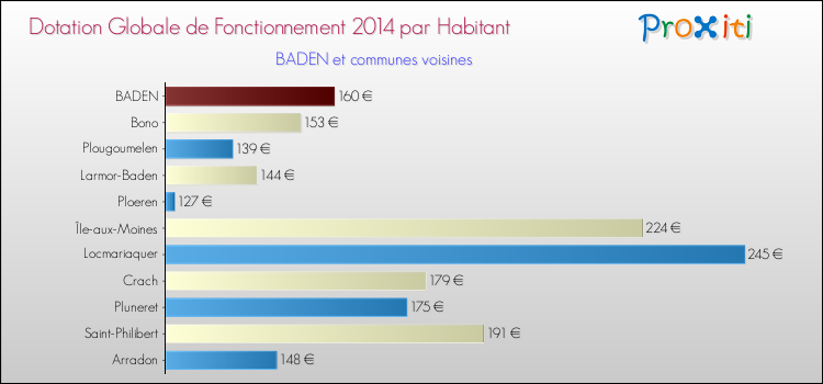 Montant des dotations globales de fonctionnement DGF par Habitant pour BADEN et les communes proches en 2014. Comparaison des des dotations globales de fonctionnement DGF par habitant pour BADEN et les communes voisines en 2014.