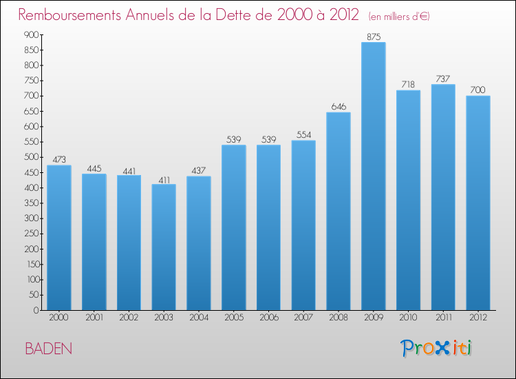Evolution de l'annuité de la dette pour la commune de BADEN de 2000 à 2012 Annuités de la dette pour BADEN de 2000 à 2012