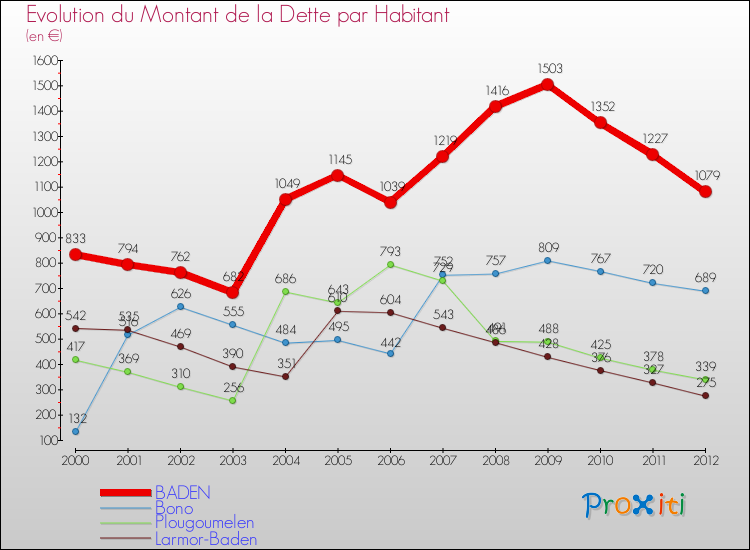 Evolution de la dette par habitant pour la commune de BADEN et les communes proches de 2000 à 2012 Comparaison de la dette par habitant pour BADEN et les communes voisines de 2000 à 2012