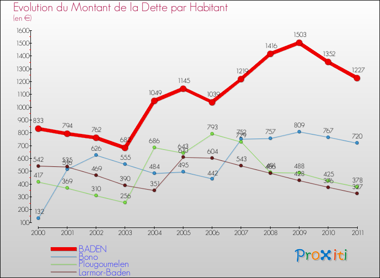 Evolution de la dette par habitant pour la commune de BADEN et les communes proches Comparaison de la dette par habitant pour BADEN et les communes voisines