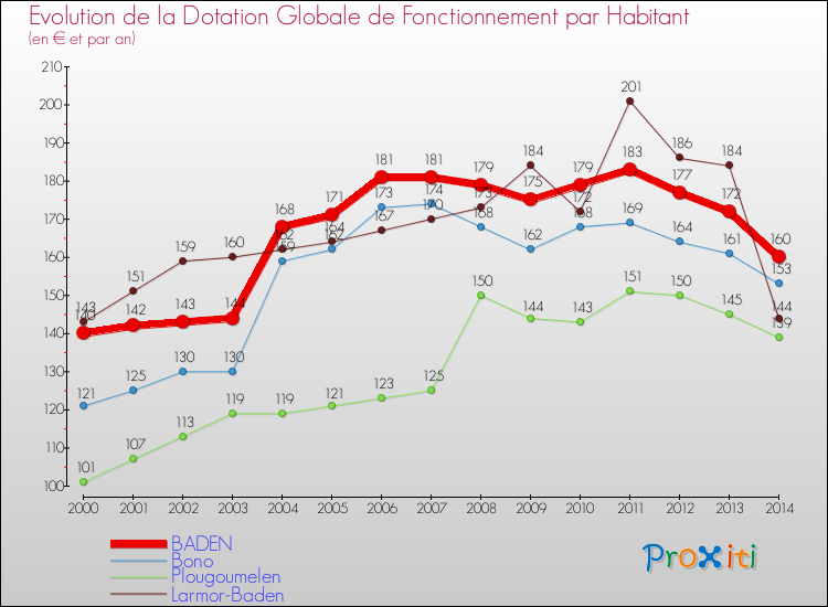 Evolution et montant de la dotation globale de fonctionnement par Habitant pour BADEN et les communes proches de 2000 à 2014. Comparaison des dotations globales de fonctionnement par habitant pour BADEN et les communes voisines de 2000 à 2014.