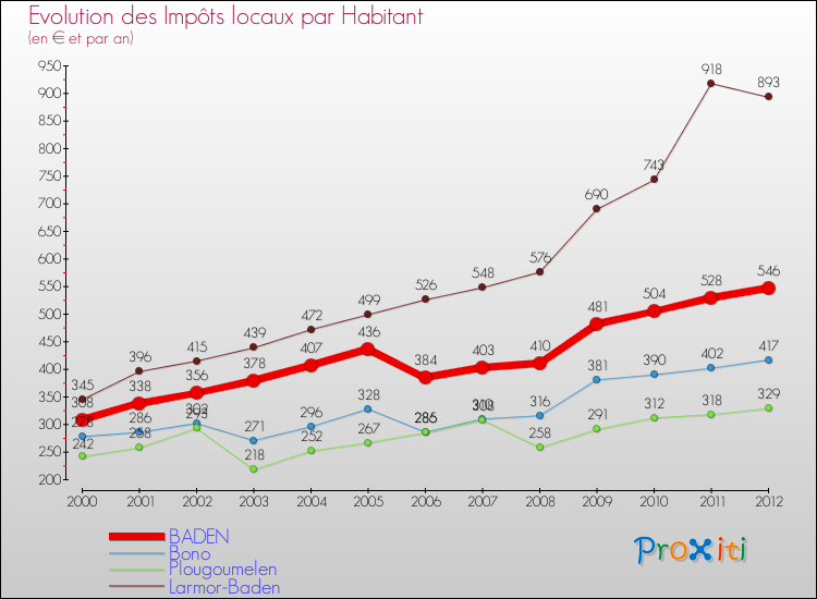 Evolution et montant des impôts locaux par Habitant pour BADEN et les communes proches Comparaison des impôts locaux par habitant pour BADEN et les communes voisines