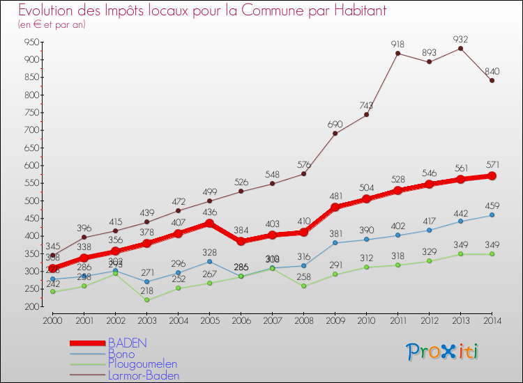 Evolution et montant des impôts locaux par Habitant pour BADEN et les communes proches de 2000 à 2014 Comparaison des impôts locaux par habitant pour BADEN et les communes voisines de 2000 à 2014