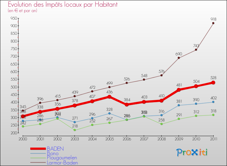 Evolution et montant des impôts locaux par Habitant pour BADEN et les communes proches Comparaison des impôts locaux par habitant pour BADEN et les communes voisines