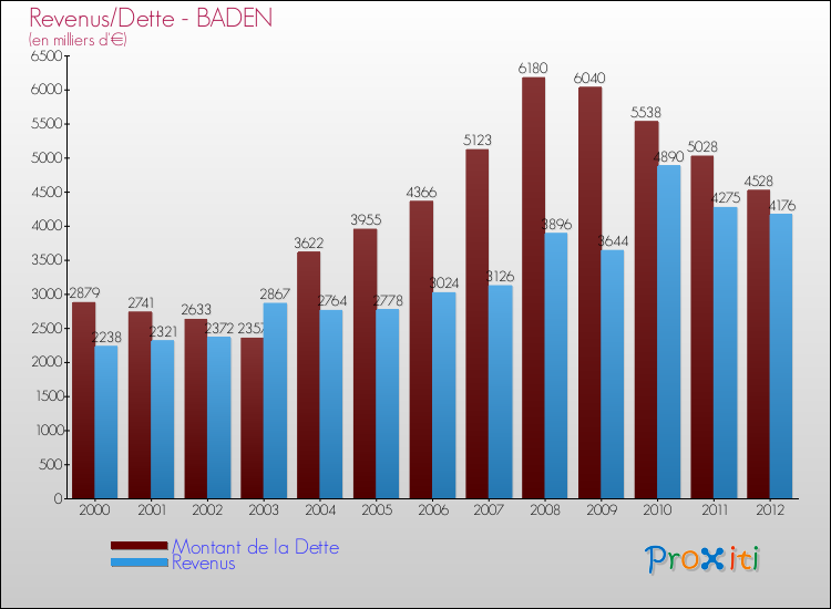 Evolution comparée de la dette et des revenus pour la commune de BADEN de 2000 à 2012 Comparaison de la dette et des revenus pour BADEN de 2000 à 2012