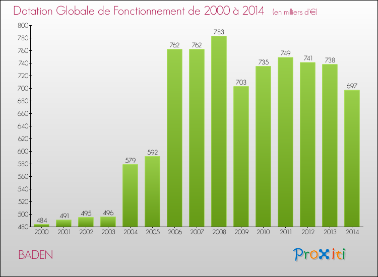 Evolution du montant de la Dotation Globale de Fonctionnement pour la commune de BADEN de 2000 à 2014 Evolution du montant de la Dotation Globale de Fonctionnement pour BADEN de 2000 à 2014