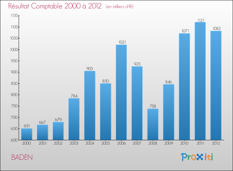 Evolution du résultat comptable pour la commune de BADEN de 2000 à 2012 Evolution du résultat comptable pour BADEN de 2000 à 2012
