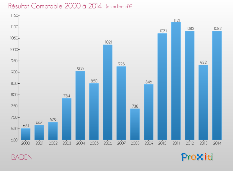 Evolution du résultat comptable pour la commune de BADEN de 2000 à 2014 Evolution du résultat comptable pour BADEN de 2000 à 2014