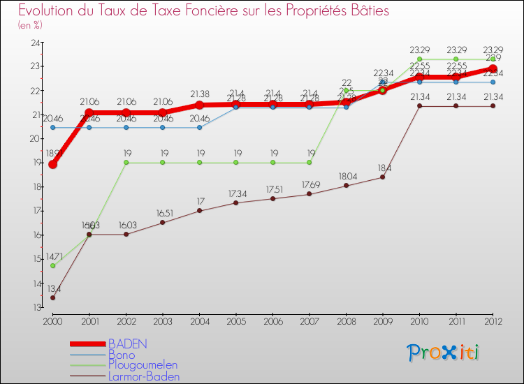 Evolution du taux de la taxe foncière sur le bati pour BADEN et les communes proches de 2000 à 2012 Comparaison des taux de taxe foncière sur le bati pour BADEN et les communes voisines de 2000 à 2012