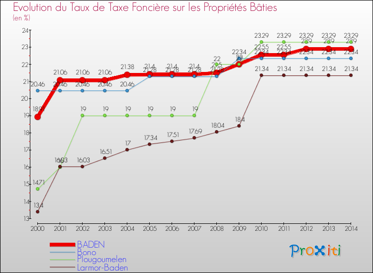 Evolution du taux de la taxe foncière sur le bati pour BADEN et les communes proches de 2000 à 2014 Comparaison des taux de taxe foncière sur le bati pour BADEN et les communes voisines de 2000 à 2014