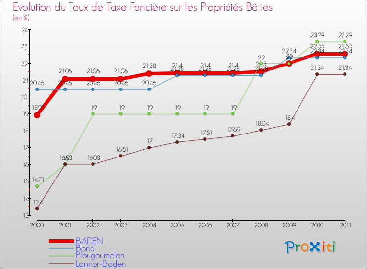Evolution du taux de la taxe foncière sur le bati pour BADEN et les communes proches Comparaison des taux de taxe foncière sur le bati pour BADEN et les communes voisines