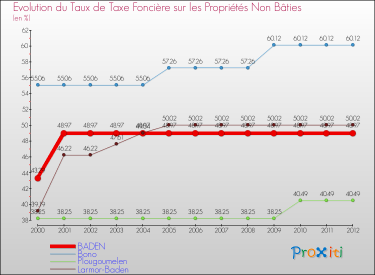 Evolution du taux de la taxe foncière sur les immeubles et terrains non batis pour BADEN et les communes proches de 2000 à 2012 Comparaison des taux de la taxe foncière sur les immeubles et terrains non batis pour BADEN et les communes voisines de 2000 à 2012