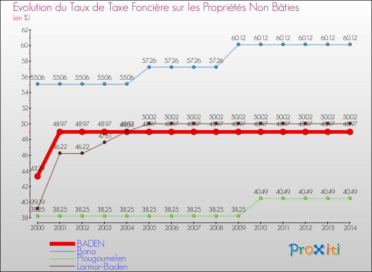 Evolution du taux de la taxe foncière sur les immeubles et terrains non batis pour BADEN et les communes proches de 2000 à 2014 Comparaison des taux de la taxe foncière sur les immeubles et terrains non batis pour BADEN et les communes voisines de 2000 à 2014