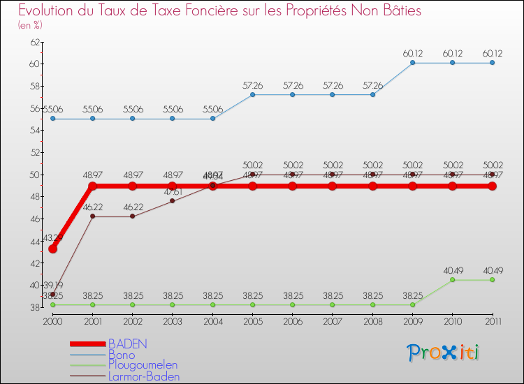 Evolution du taux de la taxe foncière sur les immeubles et terrains non batis pour BADEN et les communes proches Comparaison des taux de la taxe foncière sur les immeubles et terrains non batis pour BADEN et les communes voisines