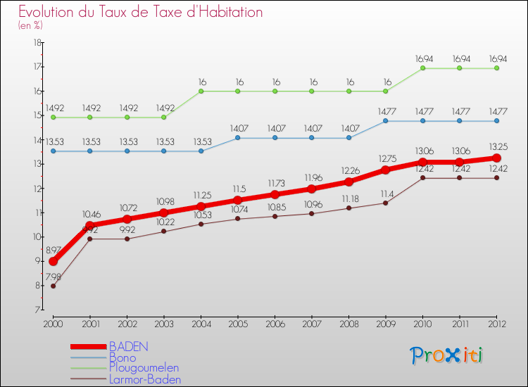Evolution du taux de la taxe d'habitation pour BADEN et les communes proches Comparaison des taux de la taxe d'habitation pour BADEN et les communes voisines