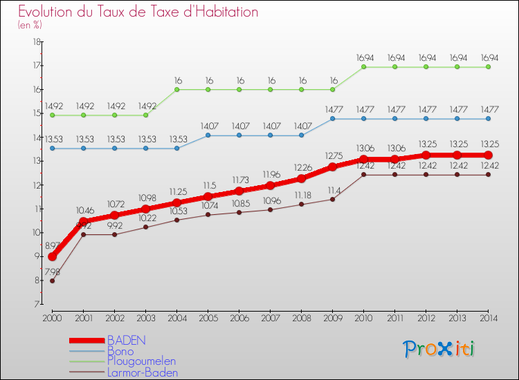 Evolution du taux de la taxe d'habitation pour BADEN et les communes proches de 2000 à 2014 Comparaison des taux de la taxe d'habitation pour BADEN et les communes voisines de 2000 à 2014