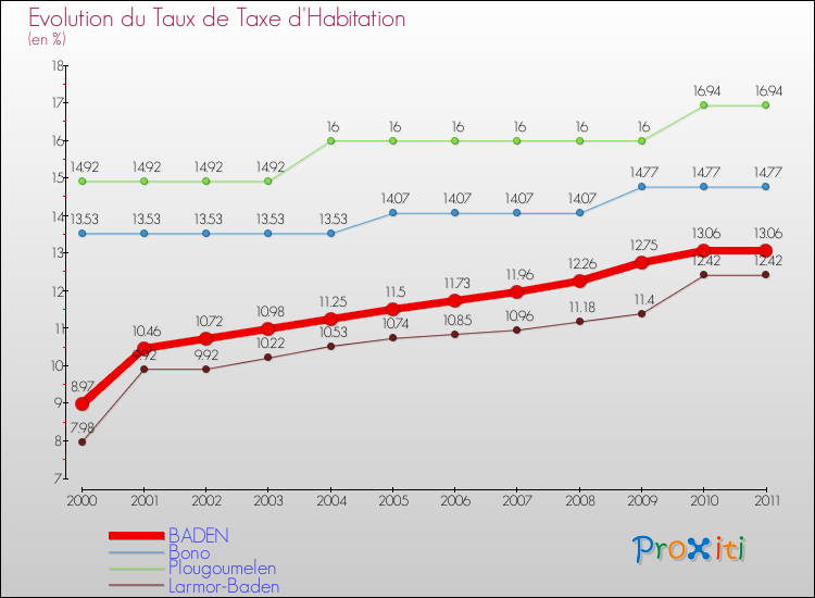 Evolution du taux de la taxe d'habitation pour BADEN et les communes proches Comparaison des taux de la taxe d'habitation pour BADEN et les communes voisines