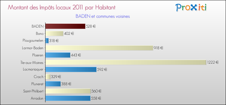 Montant des impôts locaux par Habitant pour BADEN et les communes proches Comparaison des impôts locaux par habitant pour BADEN et les communes voisines