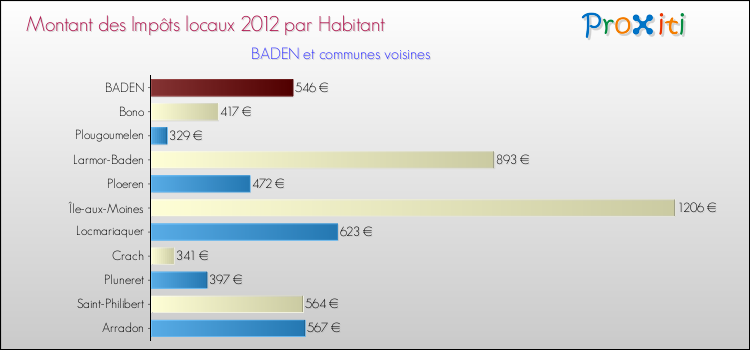 Montant des impôts locaux par Habitant pour BADEN et les communes proches Comparaison des impôts locaux par habitant pour BADEN et les communes voisines