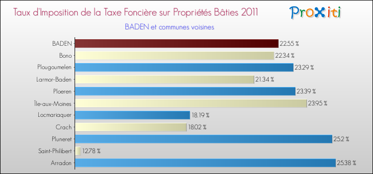 Taux d'imposition de la taxe foncière sur le bati 2011 pour BADEN et les communes proches Comparaison des taux d'imposition de la taxe foncière sur le bati 2011 pour BADEN et les communes voisines