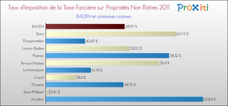 Taux d'imposition de la taxe foncière sur les immeubles et terrains non batis 2011 pour BADEN et les communes proches Comparaison des taux d'imposition de la taxe foncière sur les immeubles et terrains non batis 2011 pour BADEN et les communes voisines