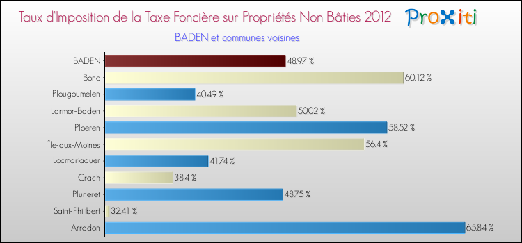Taux d'imposition de la taxe foncière sur les immeubles et terrains non batis 2012 pour BADEN et les communes proches Comparaison des taux d'imposition de la taxe foncière sur les immeubles et terrains non batis 2012 pour BADEN et les communes voisines