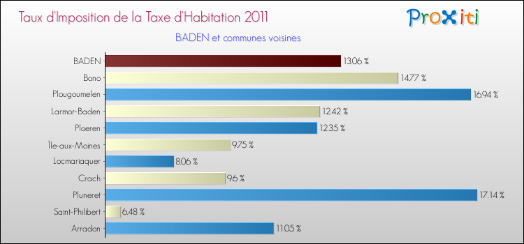 Taux d'imposition de la taxe d'habitation 2011 pour BADEN et les communes proches Comparaison des taux d'imposition de la taxe d'habitation 2011 pour BADEN et les communes voisines