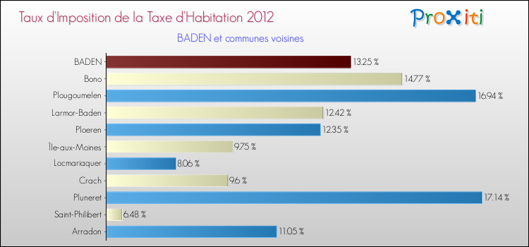 Taux d'imposition de la taxe d'habitation 2012 pour BADEN et les communes proches Comparaison des taux d'imposition de la taxe d'habitation 2012 pour BADEN et les communes voisines