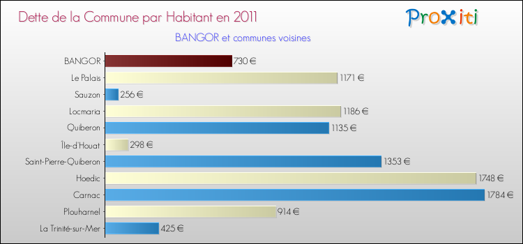 Dette par habitant de la commune en 2011 pour BANGOR et les communes proches Comparaison de la dette par habitant de la commune en 2011 pour BANGOR et les communes voisines