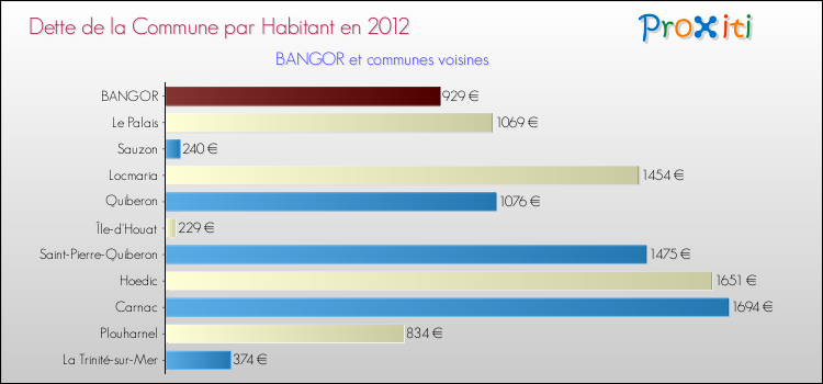 Dette par habitant de la commune en 2012 pour BANGOR et les communes proches Comparaison de la dette par habitant de la commune en 2012 pour BANGOR et les communes voisines