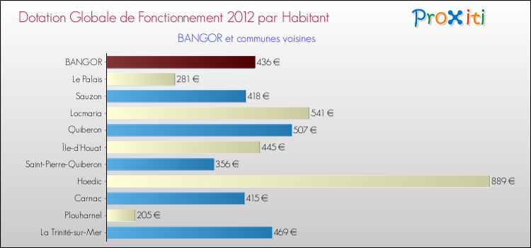 Montant des dotations globales de fonctionnement DGF par Habitant pour BANGOR et les communes proches Comparaison des des dotations globales de fonctionnement DGF par habitant pour BANGOR et les communes voisines