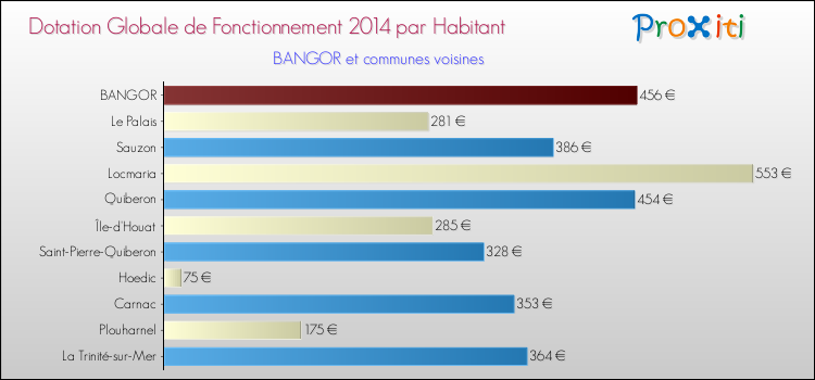 Montant des dotations globales de fonctionnement DGF par Habitant pour BANGOR et les communes proches en 2014. Comparaison des des dotations globales de fonctionnement DGF par habitant pour BANGOR et les communes voisines en 2014.
