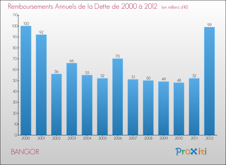 Evolution de l'annuité de la dette pour la commune de BANGOR de 2000 à 2012 Annuités de la dette pour BANGOR de 2000 à 2012