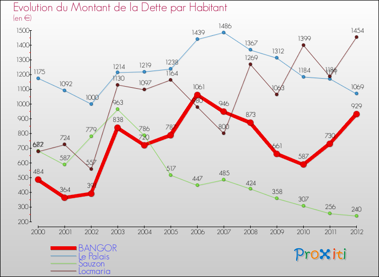 Evolution de la dette par habitant pour la commune de BANGOR et les communes proches de 2000 à 2012 Comparaison de la dette par habitant pour BANGOR et les communes voisines de 2000 à 2012