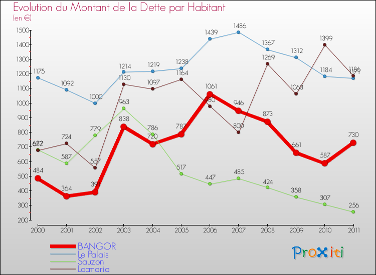 Evolution de la dette par habitant pour la commune de BANGOR et les communes proches Comparaison de la dette par habitant pour BANGOR et les communes voisines