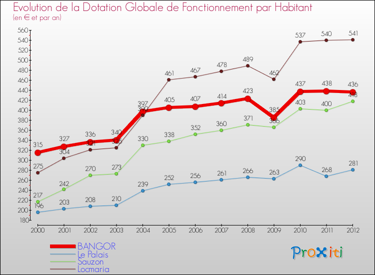 Evolution et montant de la dotation globale de fonctionnement par Habitant pour BANGOR et les communes proches Comparaison des dotations globales de fonctionnement par habitant pour BANGOR et les communes voisines