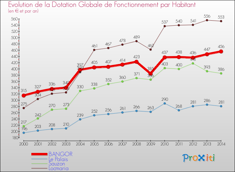 Evolution et montant de la dotation globale de fonctionnement par Habitant pour BANGOR et les communes proches de 2000 à 2014. Comparaison des dotations globales de fonctionnement par habitant pour BANGOR et les communes voisines de 2000 à 2014.