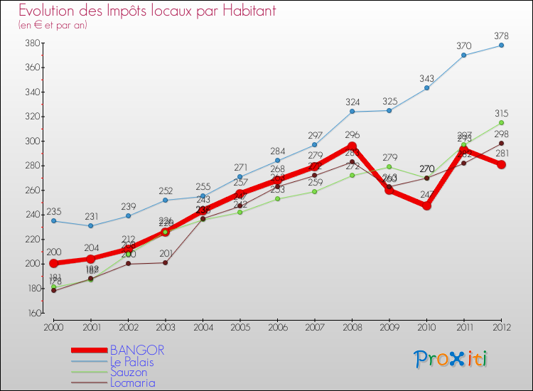 Evolution et montant des impôts locaux par Habitant pour BANGOR et les communes proches Comparaison des impôts locaux par habitant pour BANGOR et les communes voisines