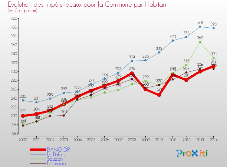 Evolution et montant des impôts locaux par Habitant pour BANGOR et les communes proches de 2000 à 2014 Comparaison des impôts locaux par habitant pour BANGOR et les communes voisines de 2000 à 2014
