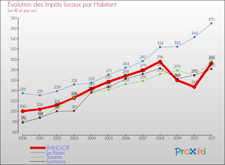 Evolution et montant des impôts locaux par Habitant pour BANGOR et les communes proches Comparaison des impôts locaux par habitant pour BANGOR et les communes voisines